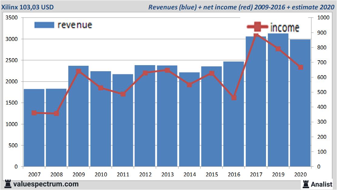 financiele analyse