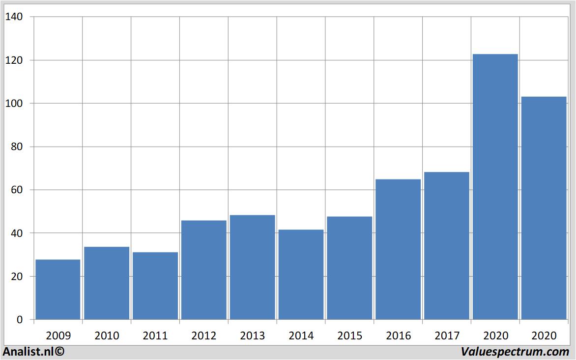 financial analysis xilinx