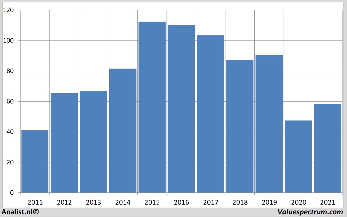 fundamental research abinbev