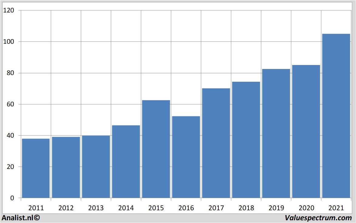 stock akzonobel