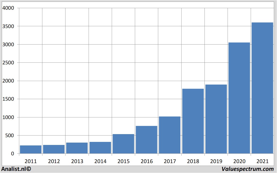 historical stocks amazon