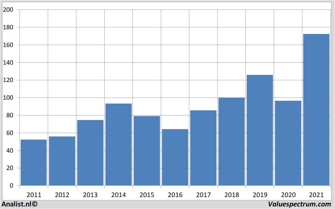 stock graphs americanexpress