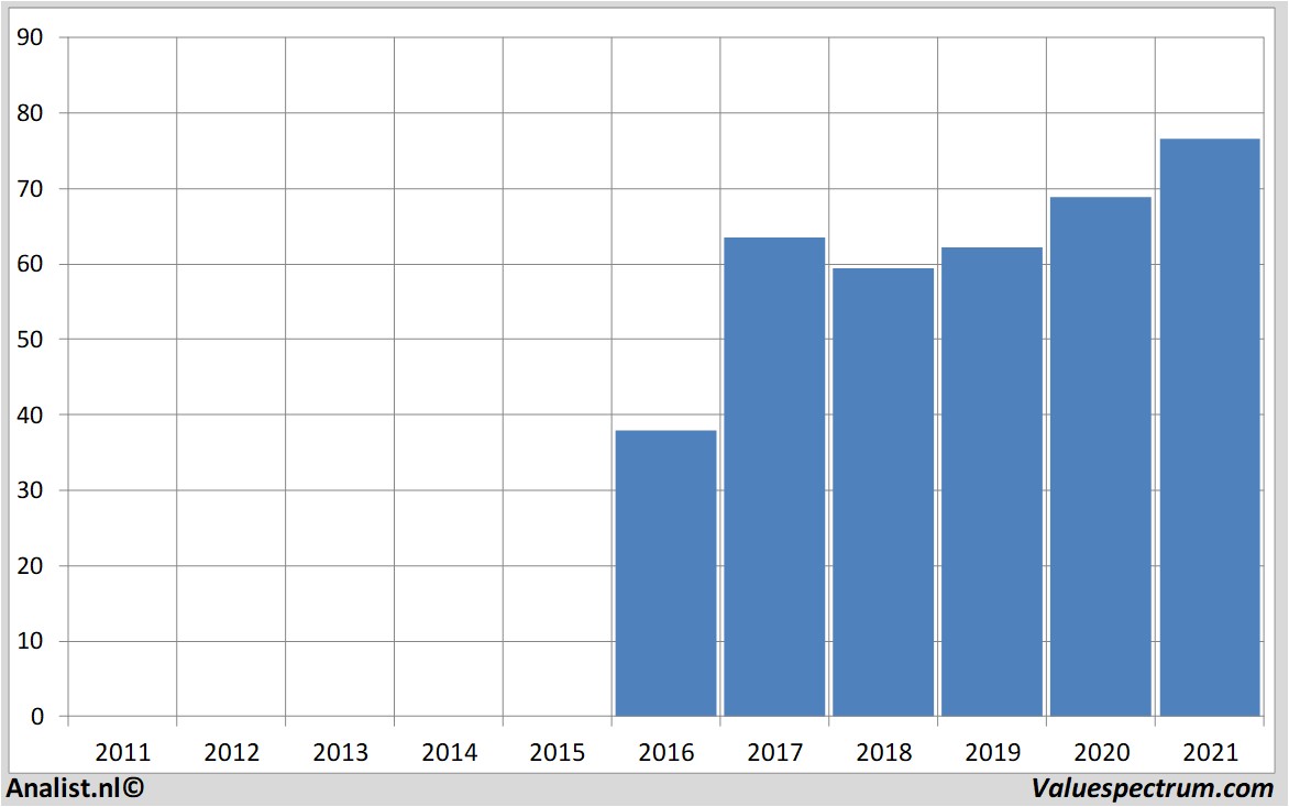 stock graphs amundi