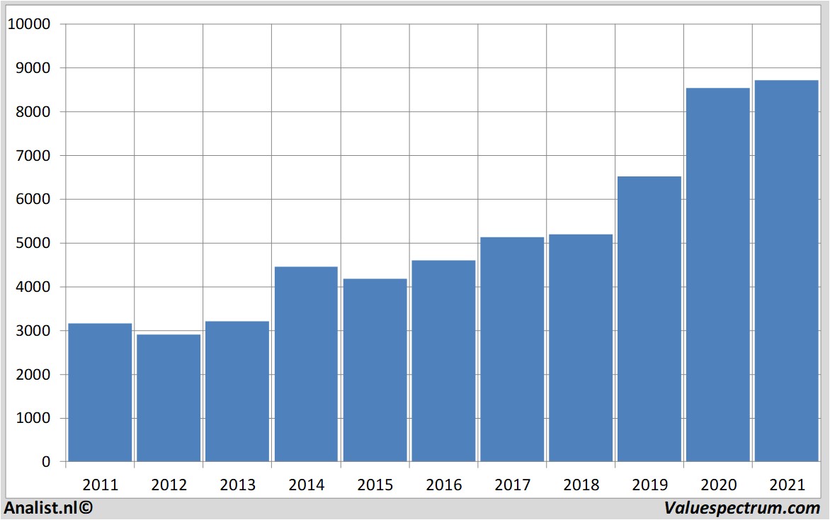 financial analysis astrazeneca