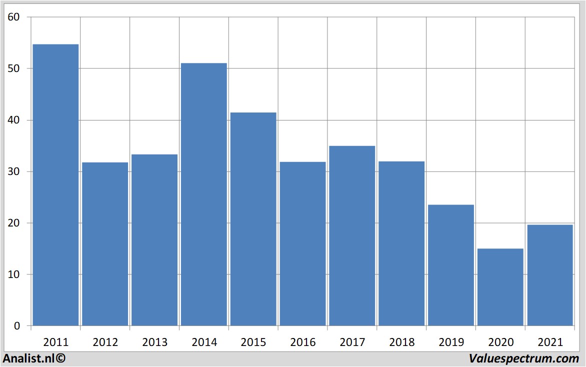 stock graphs bakerhughes