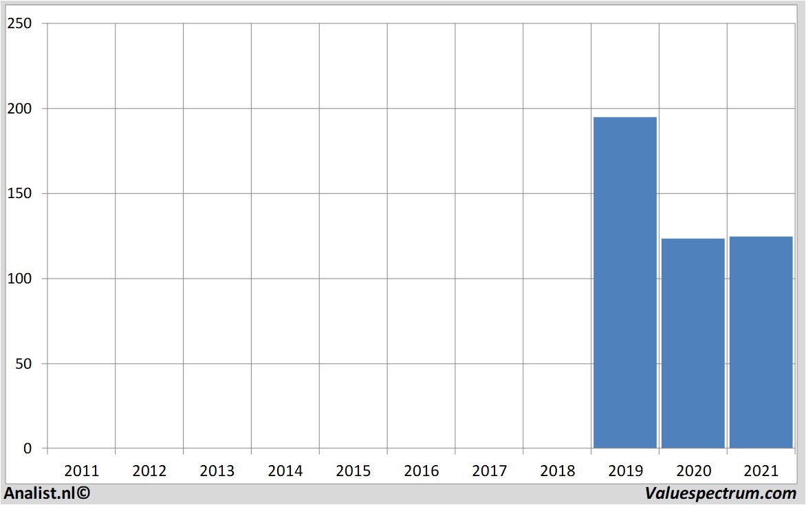 financial analysis beyondmeat