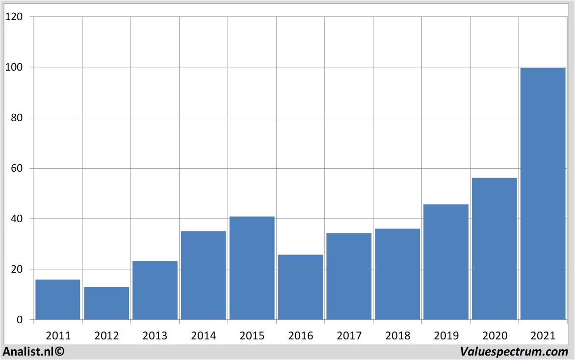 stock prices blackstonegroupinc