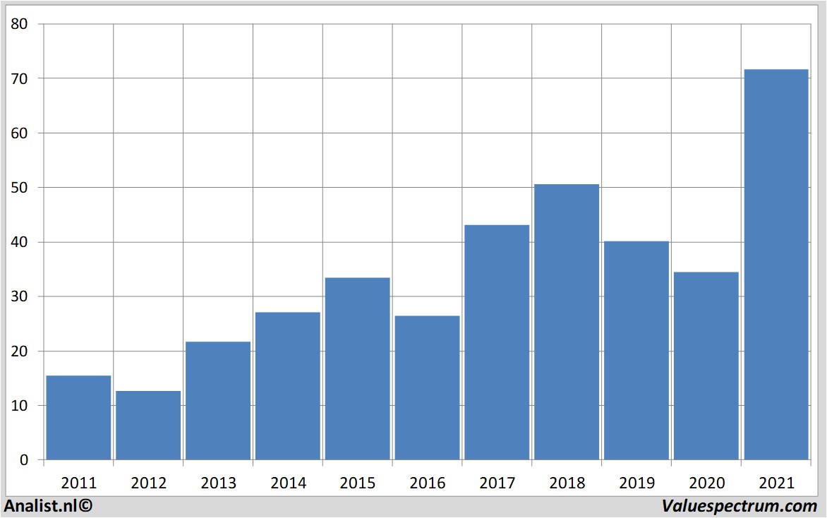 stock analysis charlesschwab