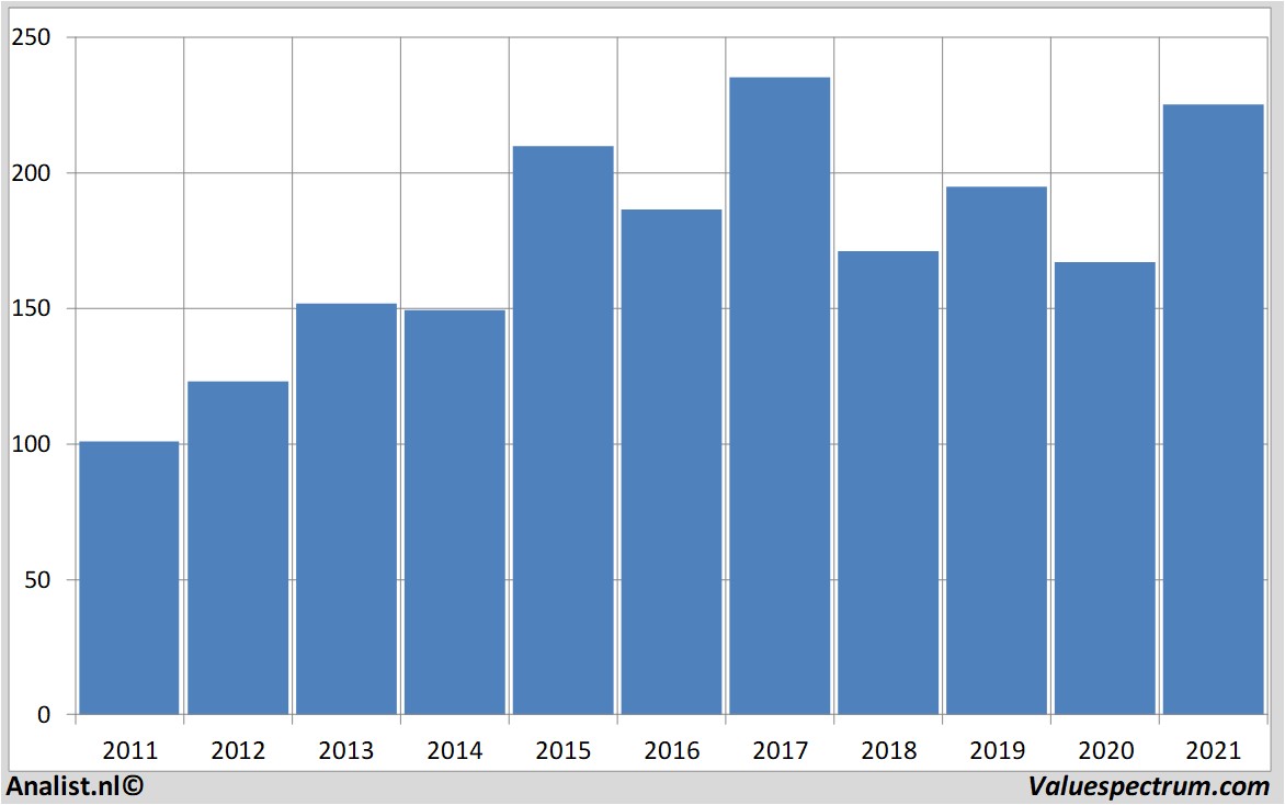 fundamental research electrolux