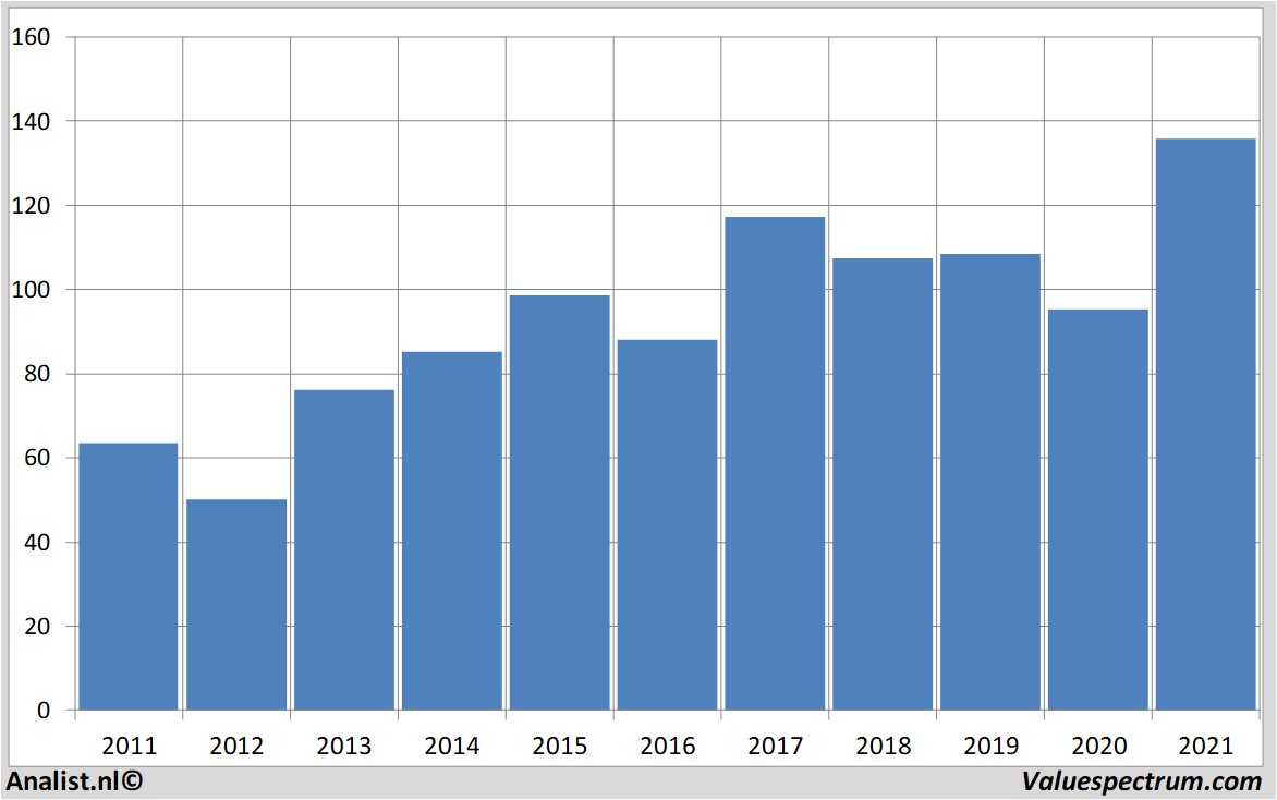 historical stocks michelin