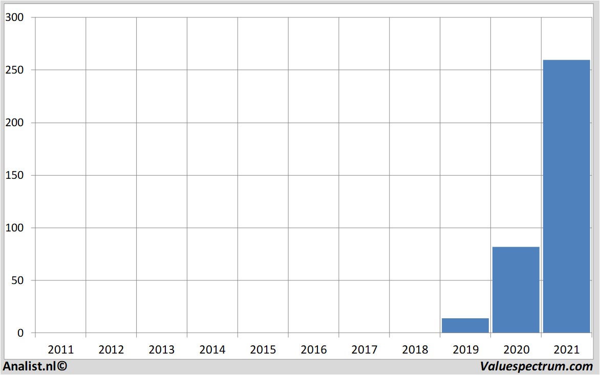 financial analysis modernainc