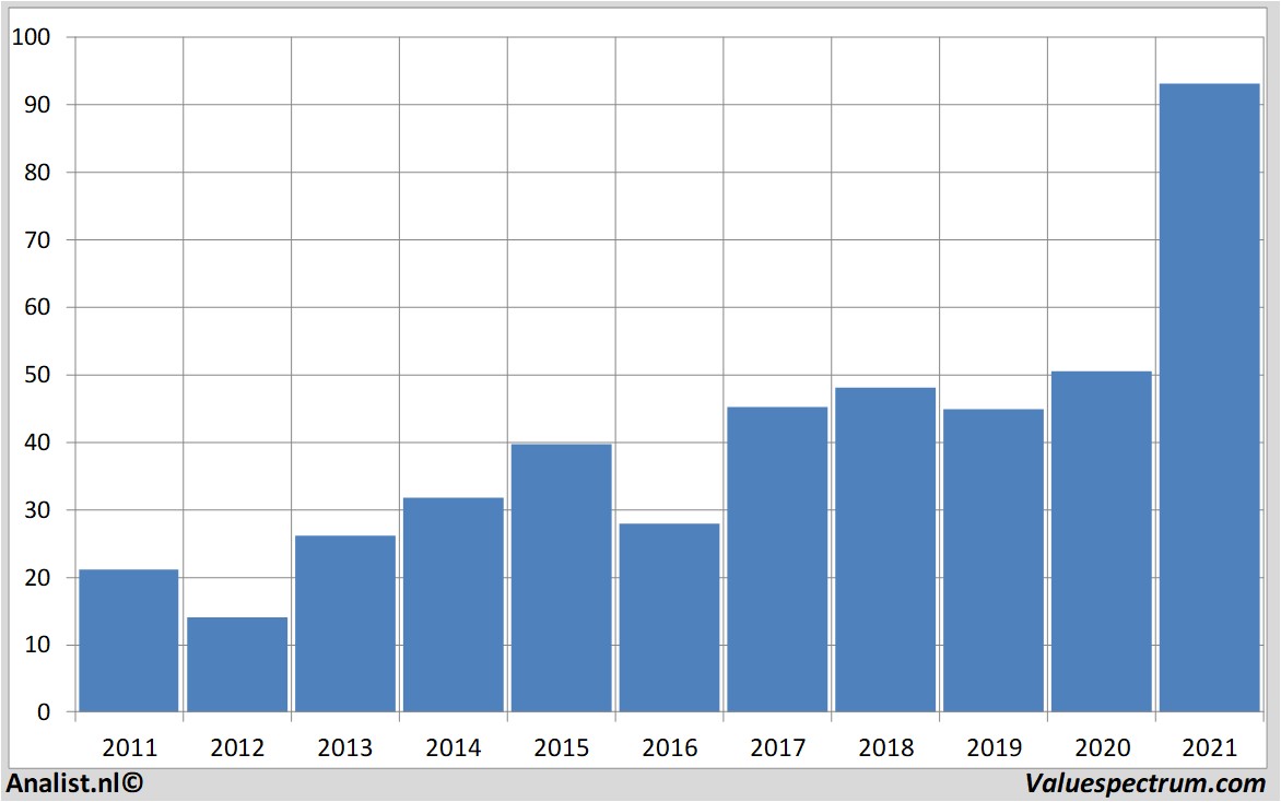 fundamental data morganstanley