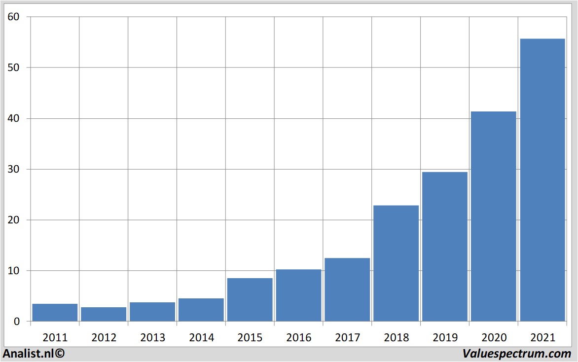 fundamental data nesteoil