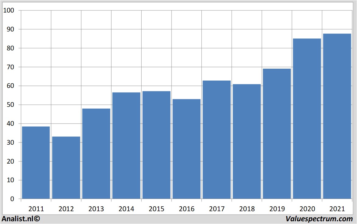 stock graphs paccar