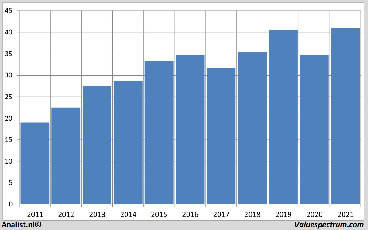 fundamental data pfizer