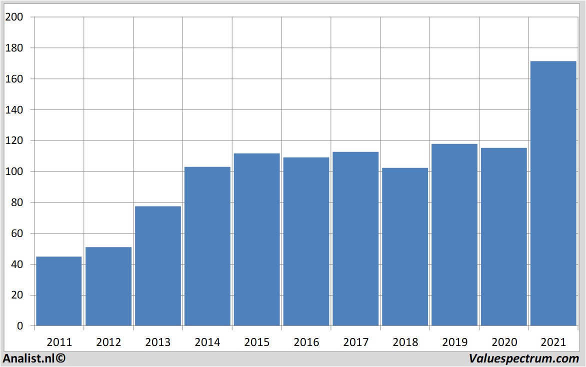 stock graphs ppgindustries