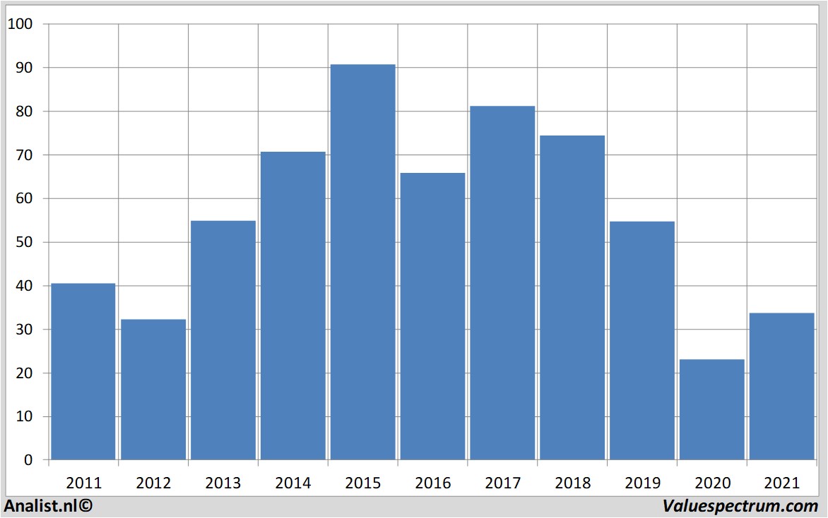 equity research renault