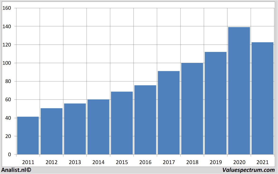 fundamental research sap