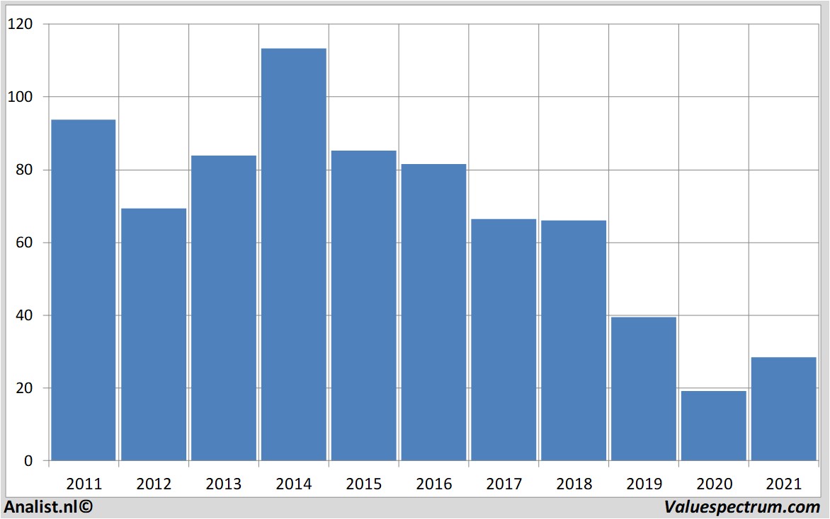 stock schlumberger