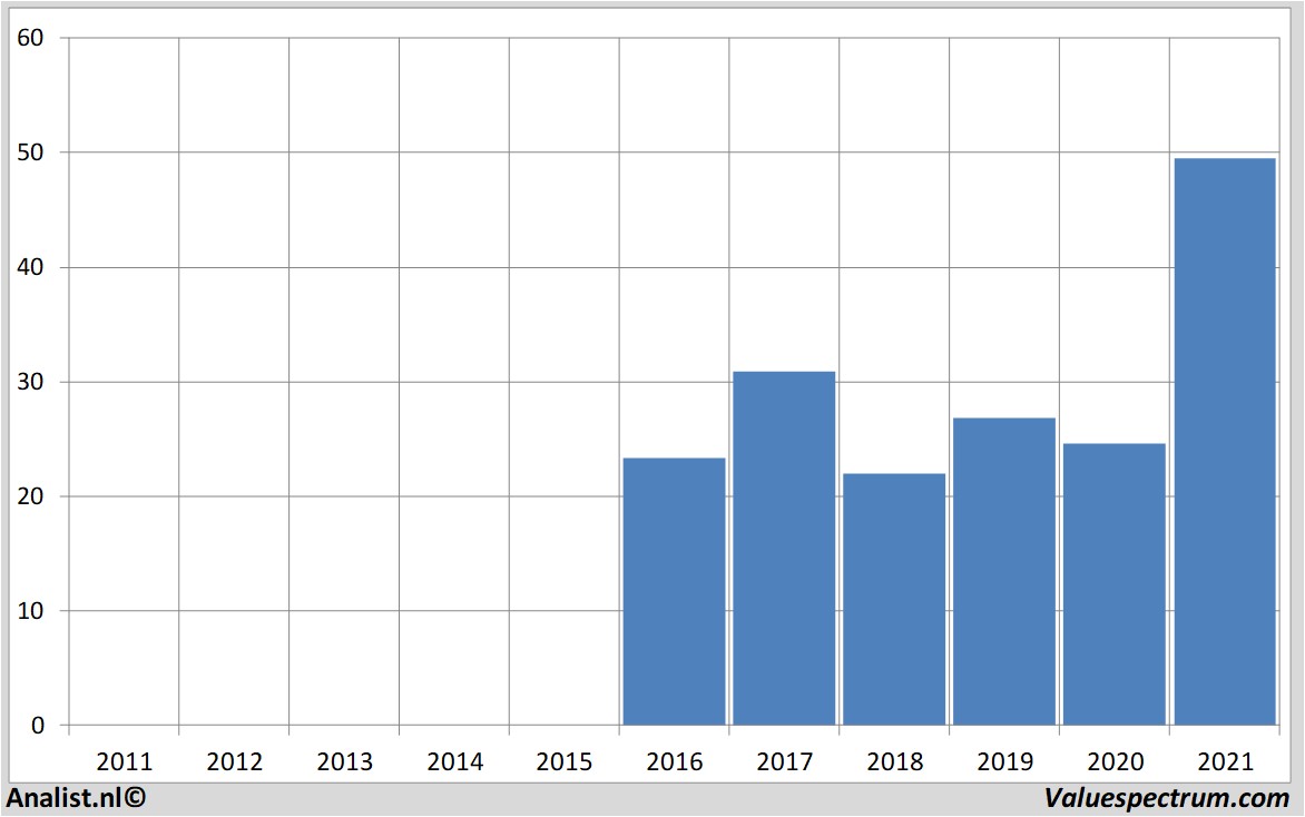 stock graphs signify