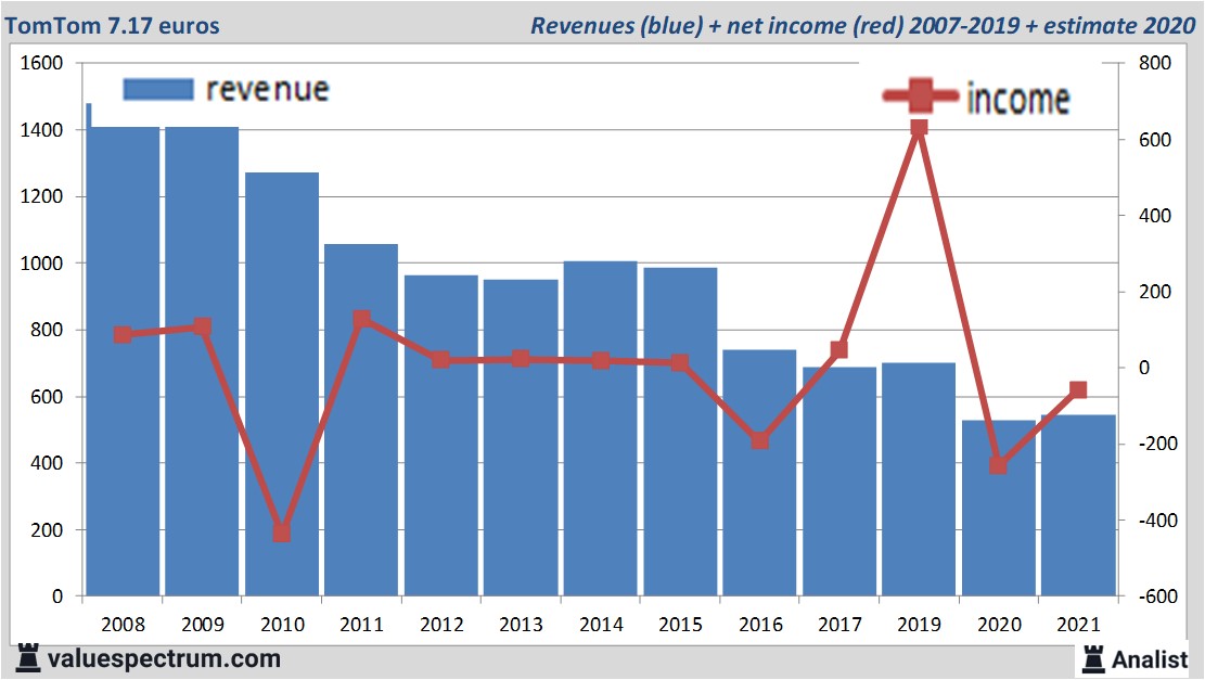 financi&amp;amp;amp;euml;le analyse
