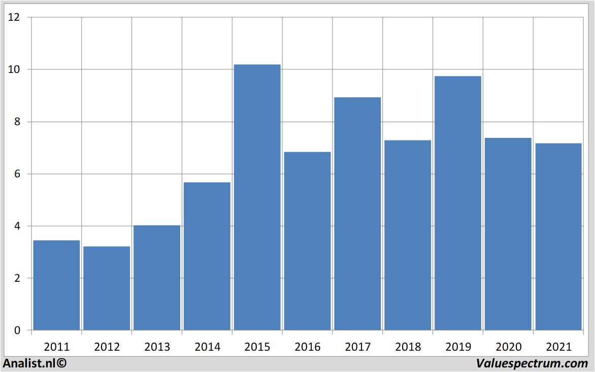 financial analysis tomtom