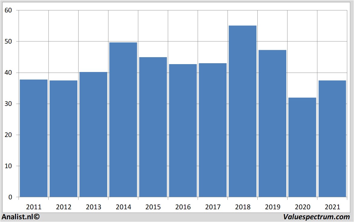 stock graphs totalfinaelf