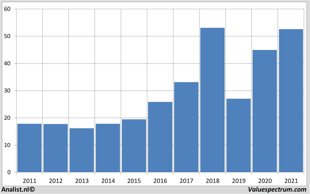 historical stocks umicore