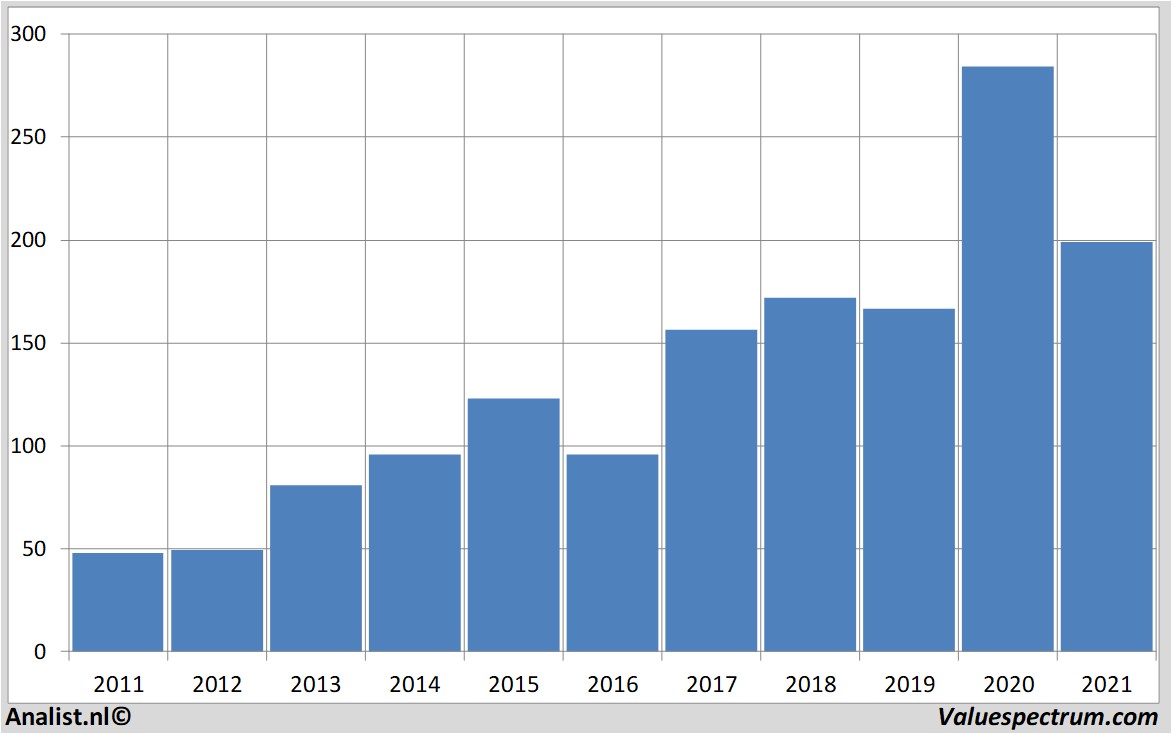 stock analysis vertexpharma