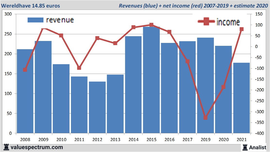 financi&amp;amp;euml;le analyse