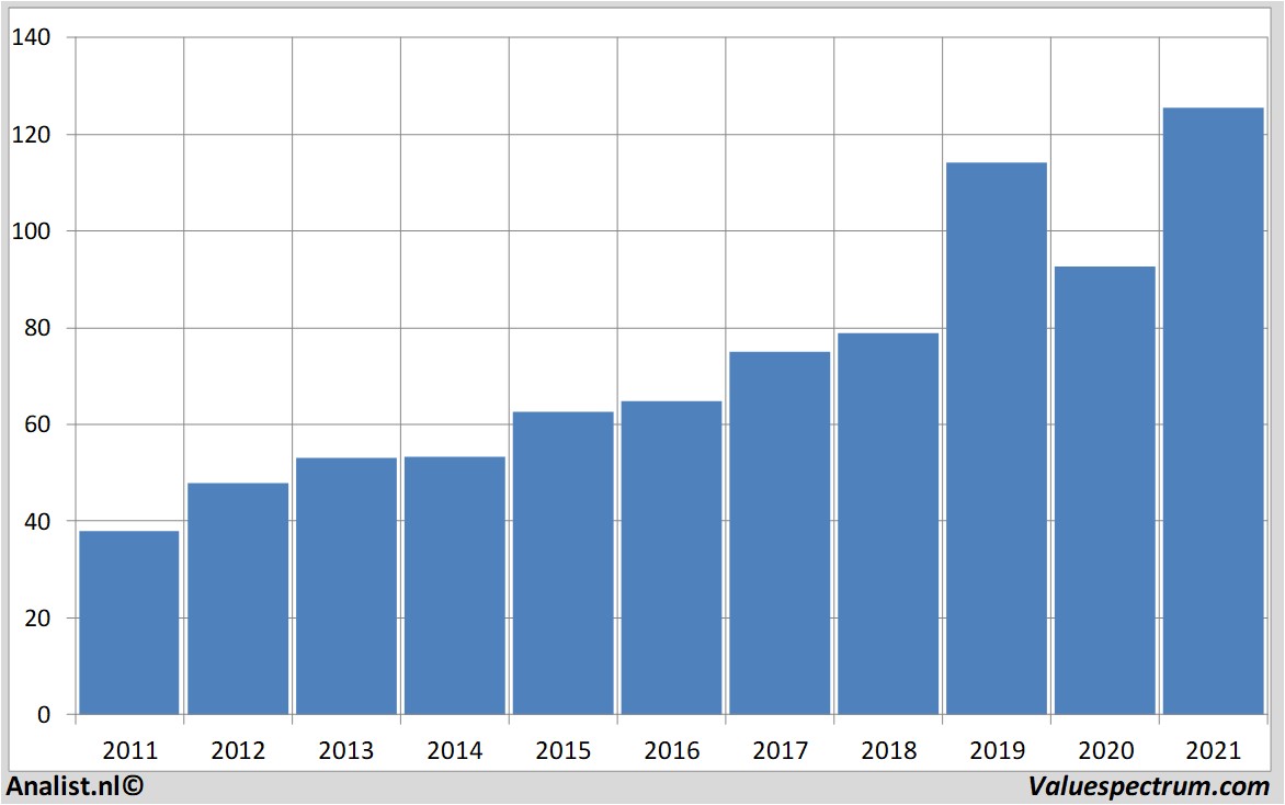 fundamental data yum!brands