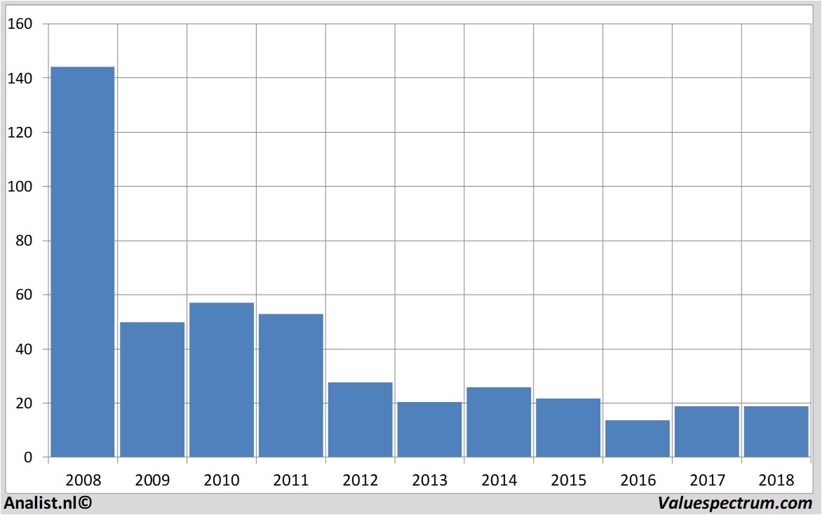 stock graphs arcelormittal