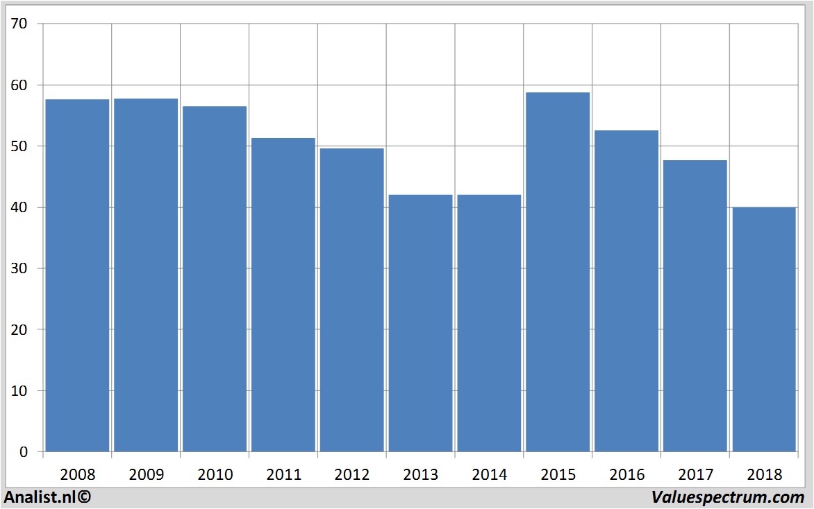 stock graphs assecopoland