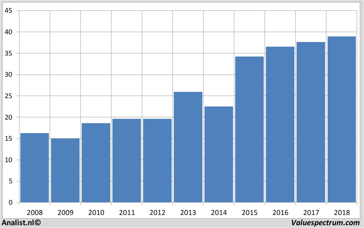 equity research conagrafoods