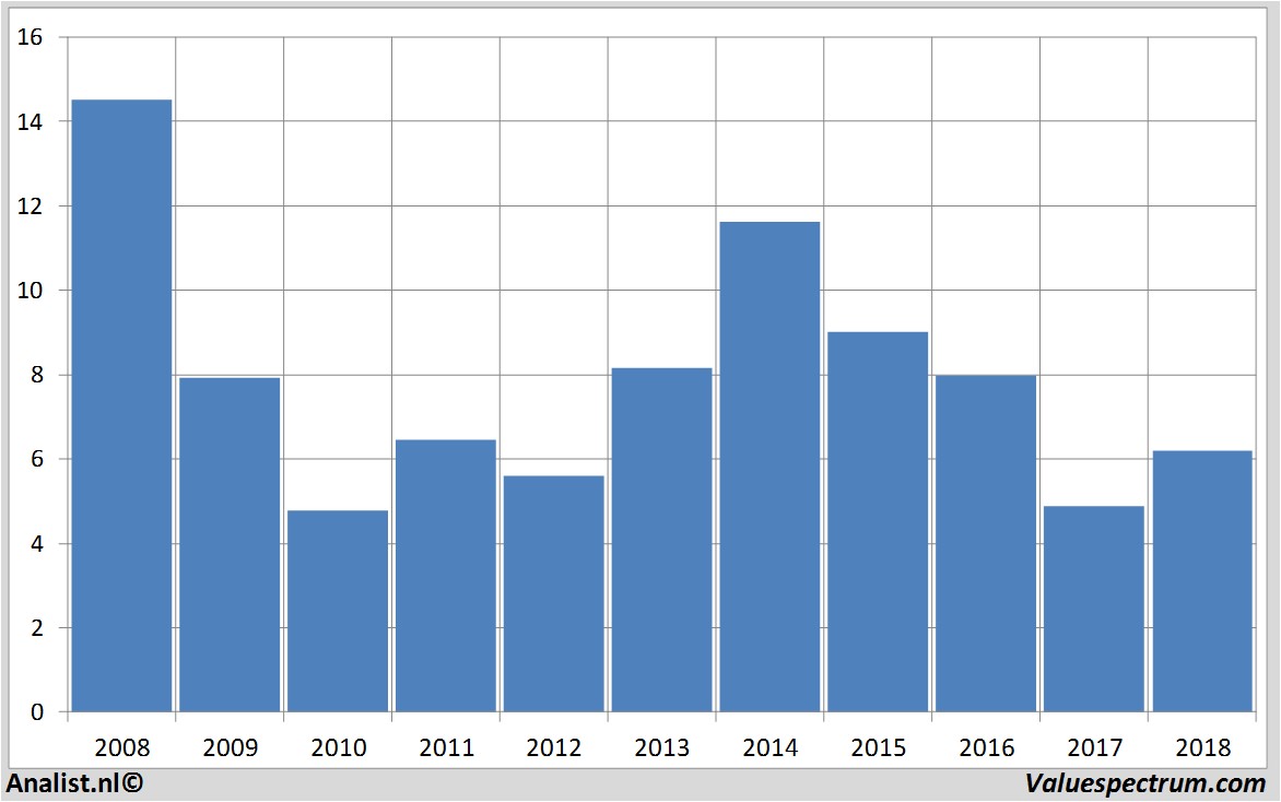 financial analysis exmar