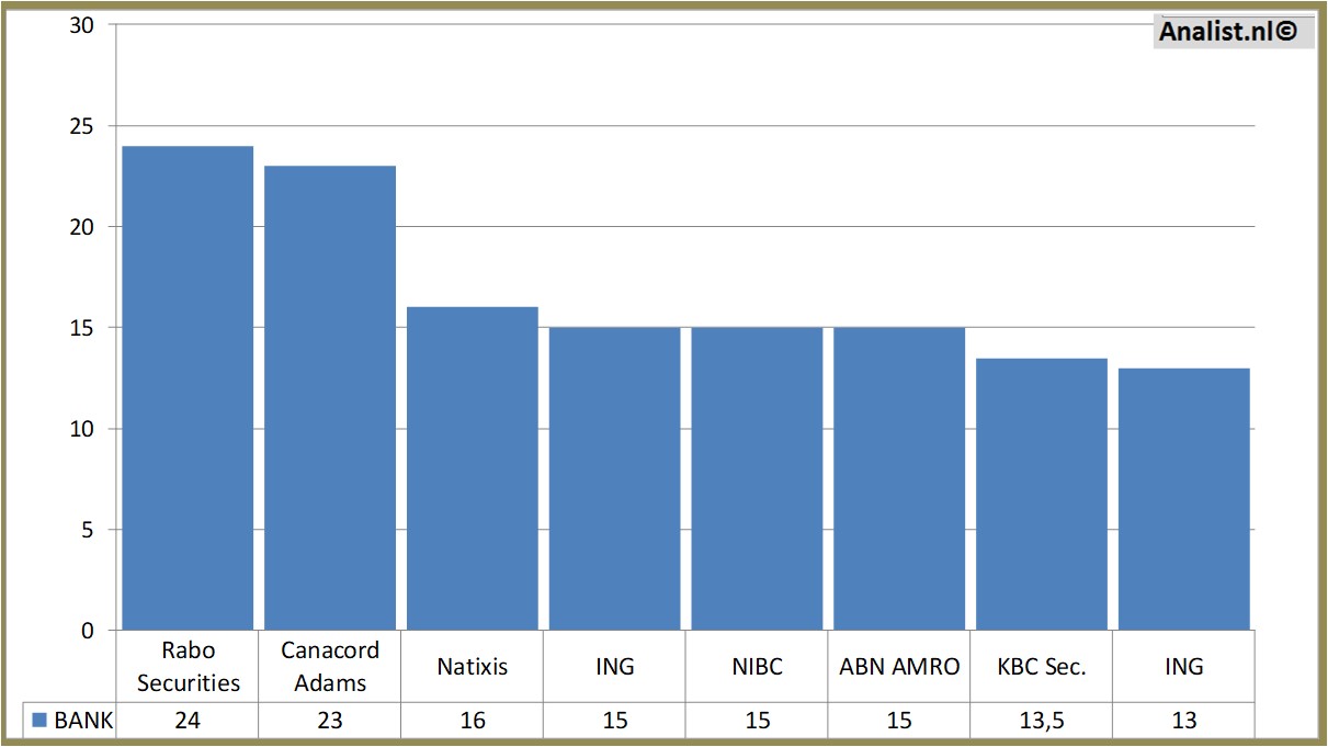 stock prices