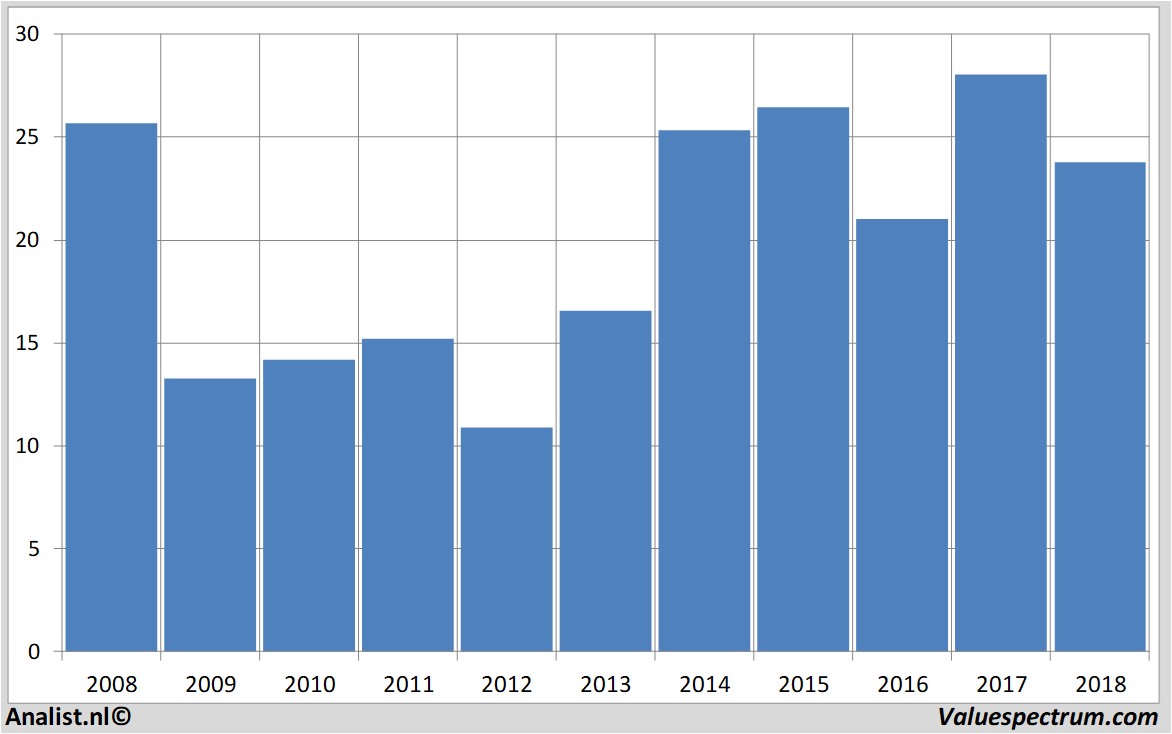 fundamental data lagardere