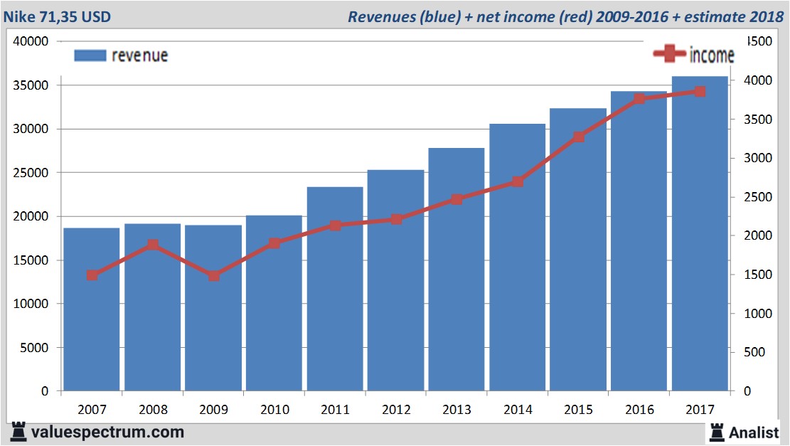 Analysts expect over 2018 revenue Nike | Valuespectrum.com