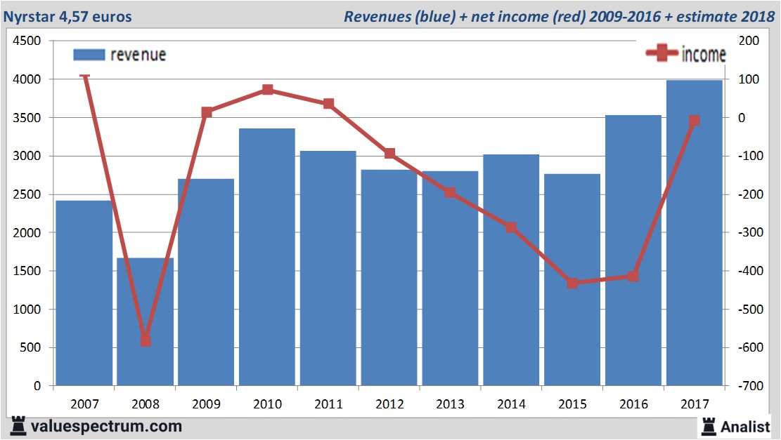 Nyrstar for years strong underperformer in Belgium