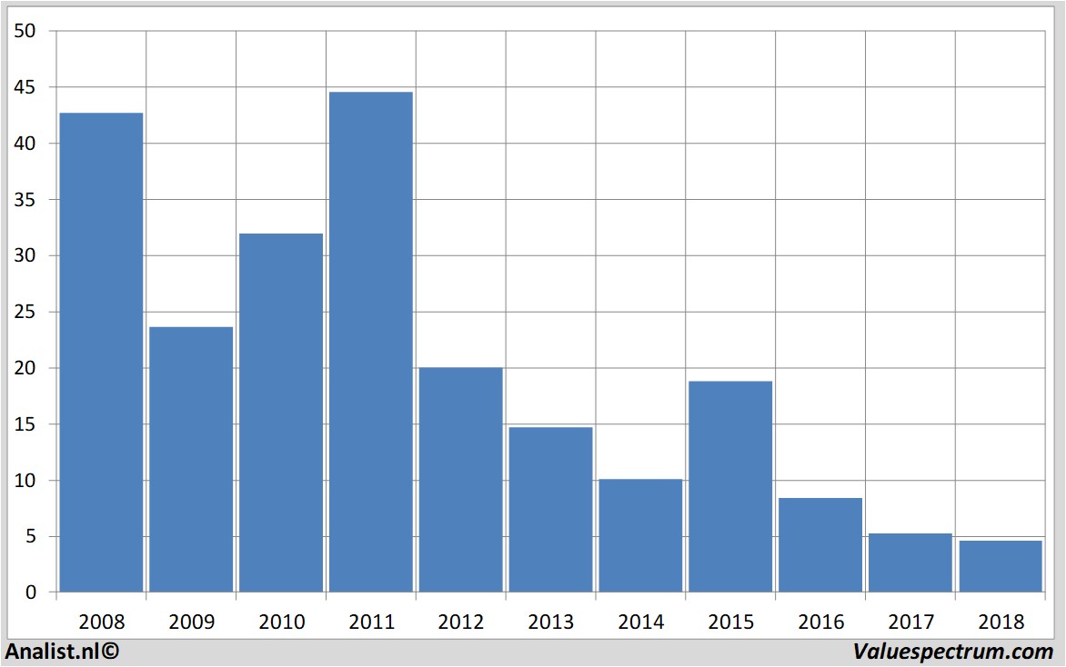 fundamental data nyrstar