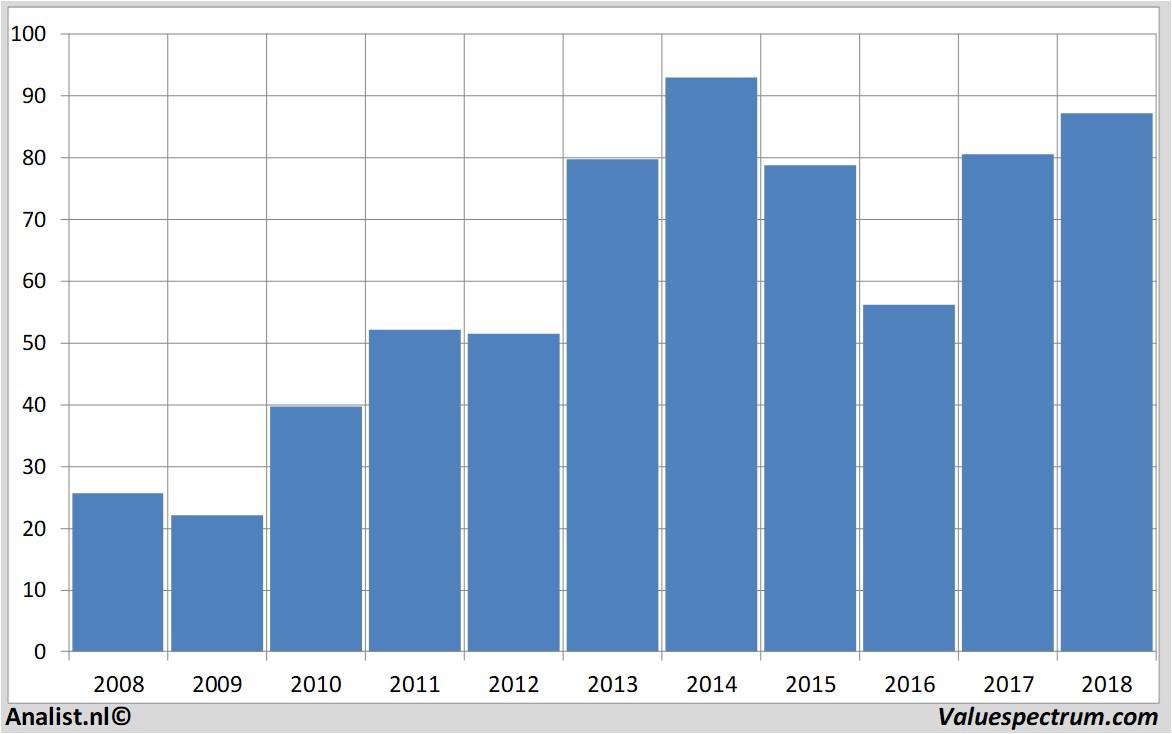 stock analysis richemont