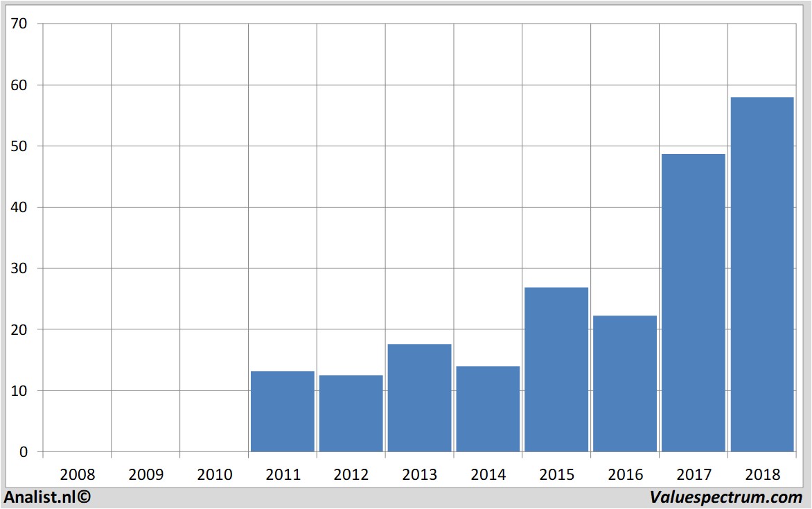 equity research walgreen