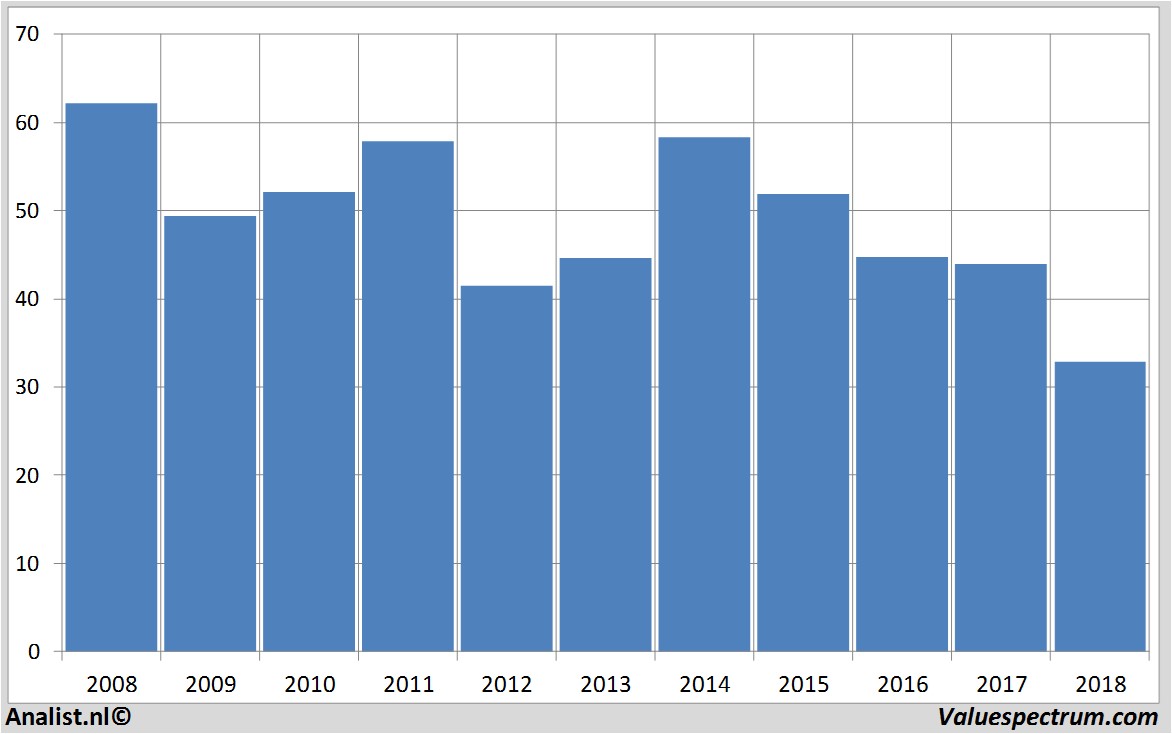 fundamental data wereldhave