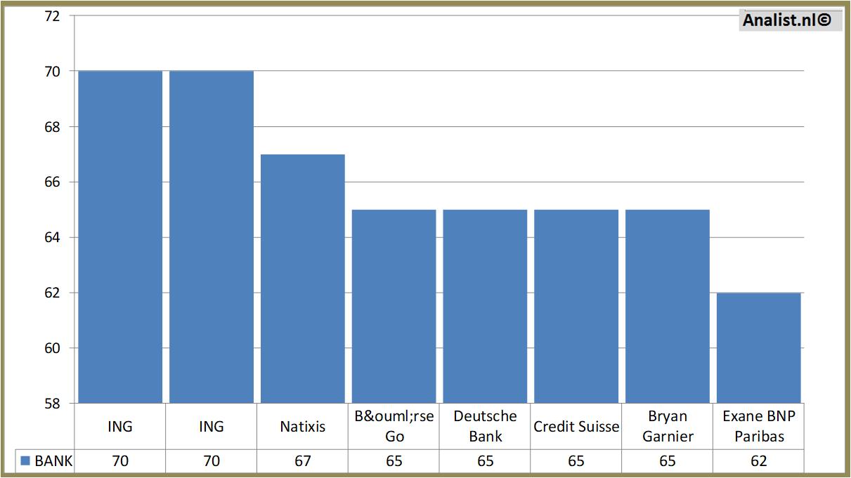 stock prices