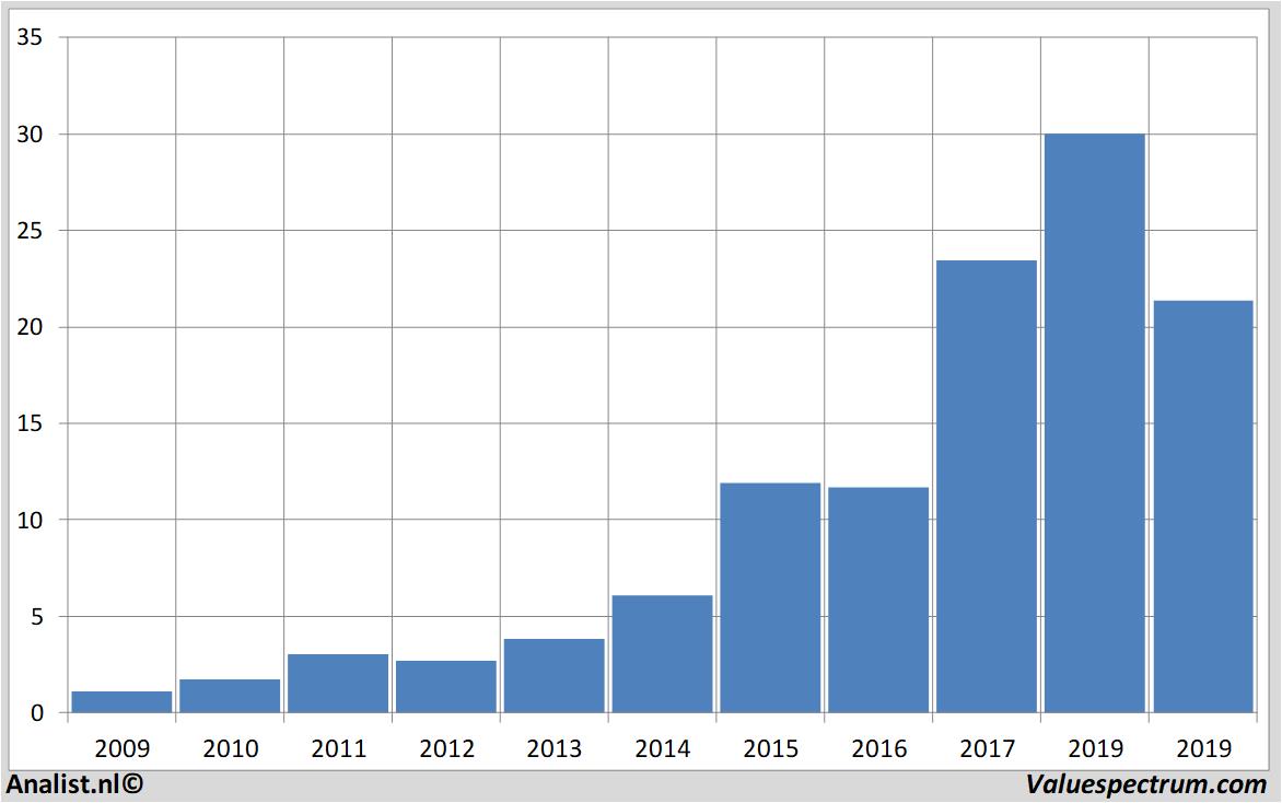 financial analysis besemiconductor