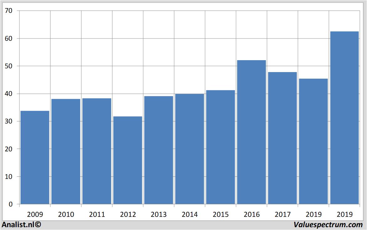 stock price colruyt