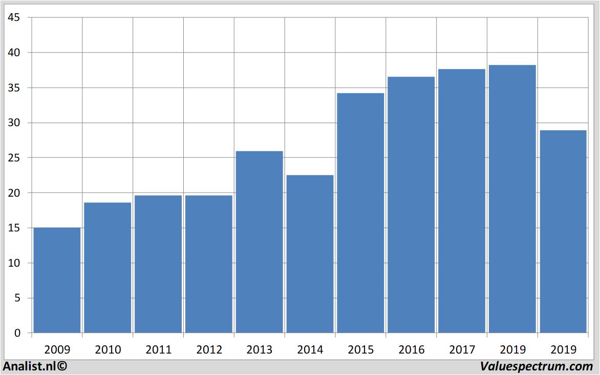 stock graphs conagrafoods