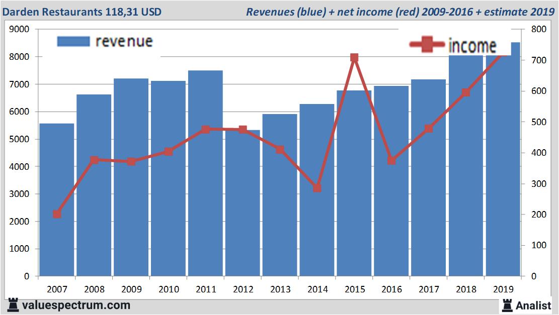 Analysts more sales Darden Restaurants