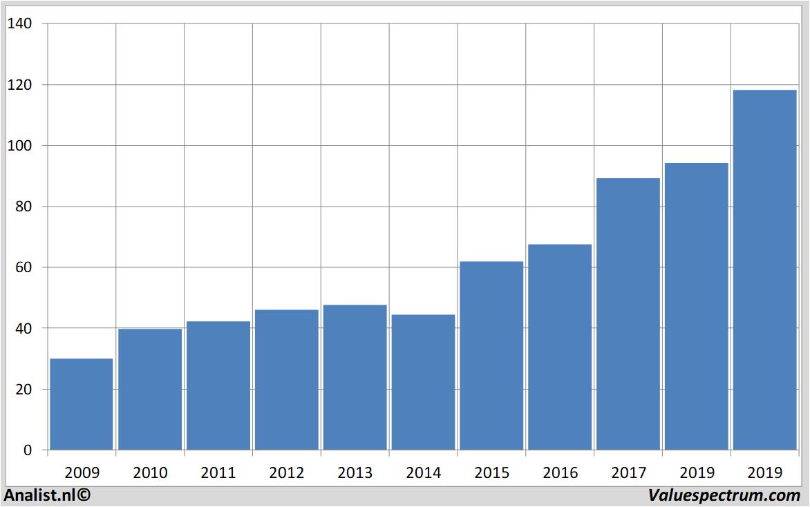 fundamental data dardenrestaurants