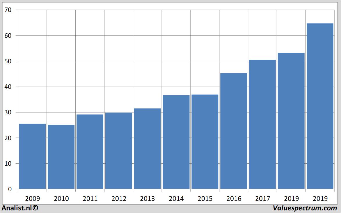 stock analysis elia